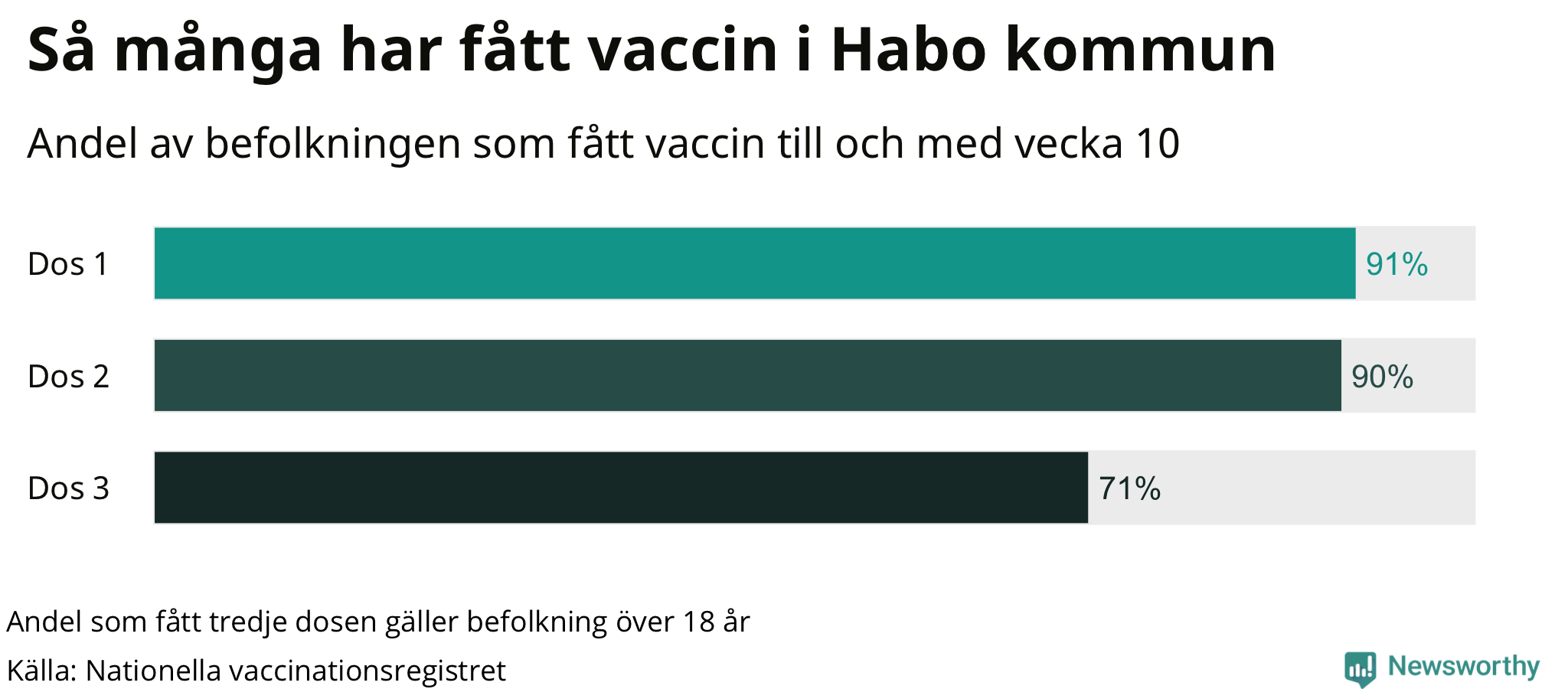 Graf över andel vaccinerade